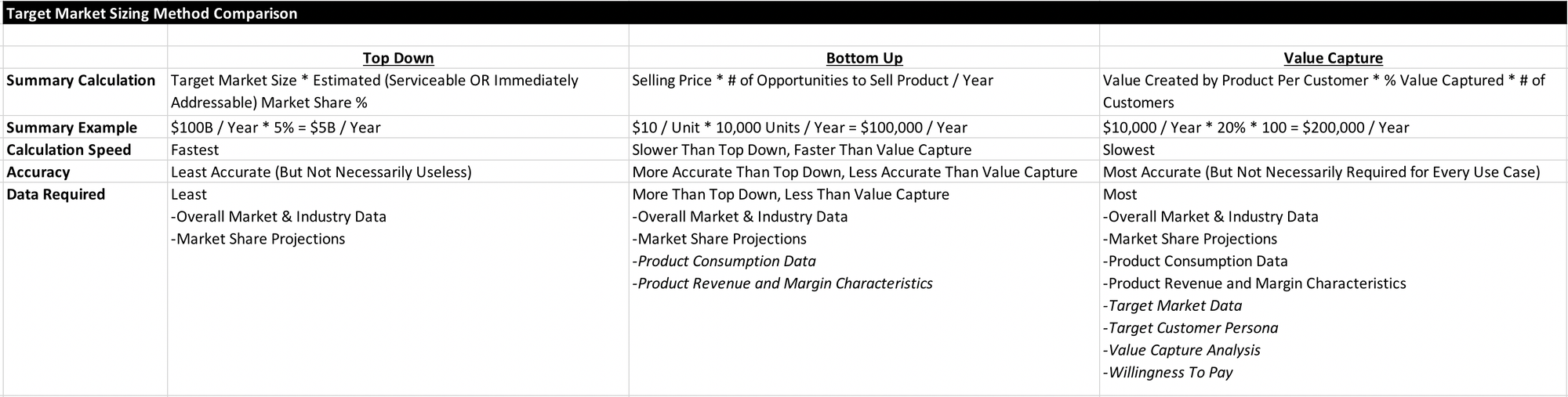 How to Size a Market - A Step By Step Guide to Methods & Types - Top Down, Bottom Up, Value Capture and TAM, SAM, SOM