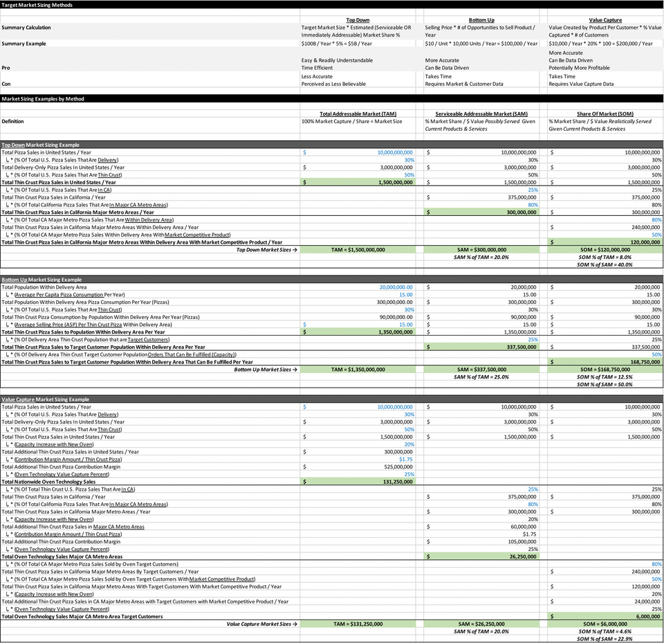 How to Size a Market - A Step By Step Guide to Methods & Types - Top Down, Bottom Up, Value Capture and TAM, SAM, SOM